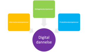 Progressionsplan for digital dannelse og AI fra Gribskov Gymnasium