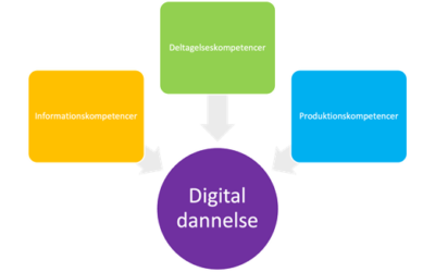 Progressionsplan for digital dannelse og AI fra Gribskov Gymnasium