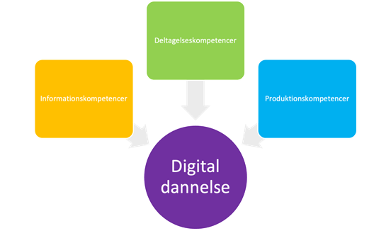 Progressionsplan for digital dannelse og AI fra Gribskov Gymnasium